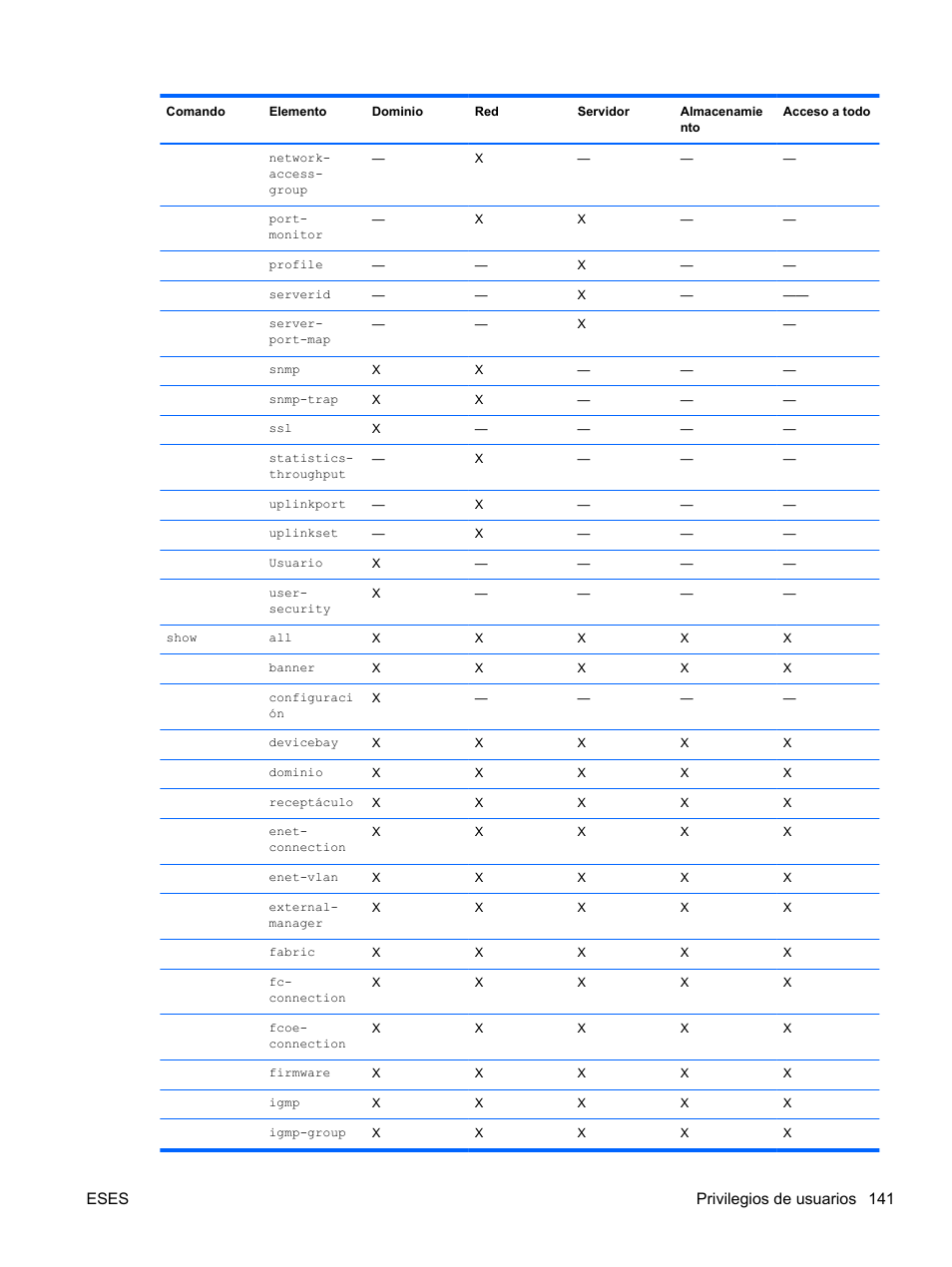 Eses privilegios de usuarios 141 | HP Módulo Fibre Channel de conexión virtual de 8 GB 20 puertos HP para BladeSystem clase C User Manual | Page 148 / 222