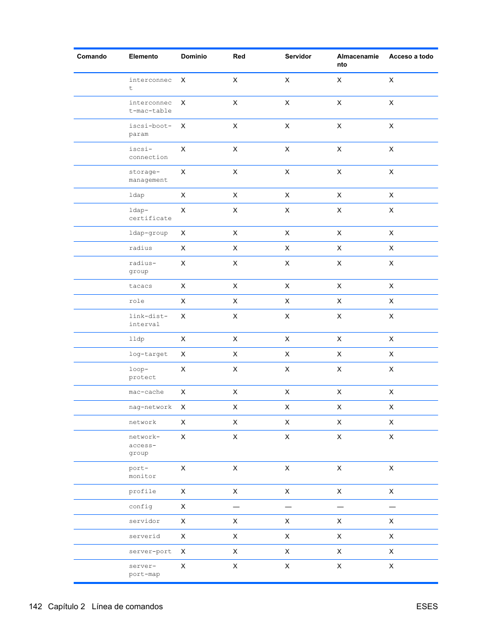 142 capítulo 2 línea de comandos eses | HP Módulo Fibre Channel de conexión virtual de 8 GB 20 puertos HP para BladeSystem clase C User Manual | Page 149 / 222