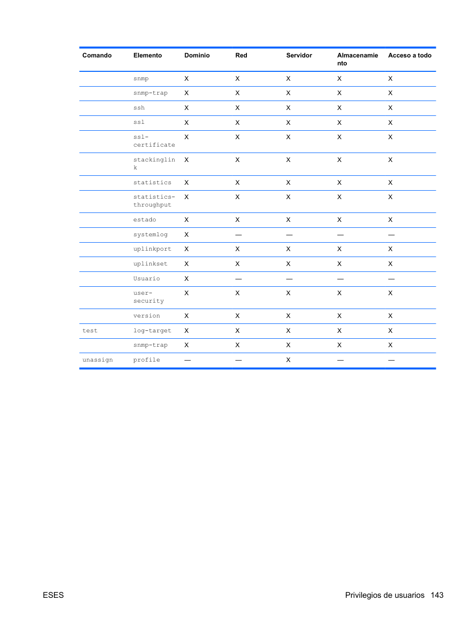 Eses privilegios de usuarios 143 | HP Módulo Fibre Channel de conexión virtual de 8 GB 20 puertos HP para BladeSystem clase C User Manual | Page 150 / 222