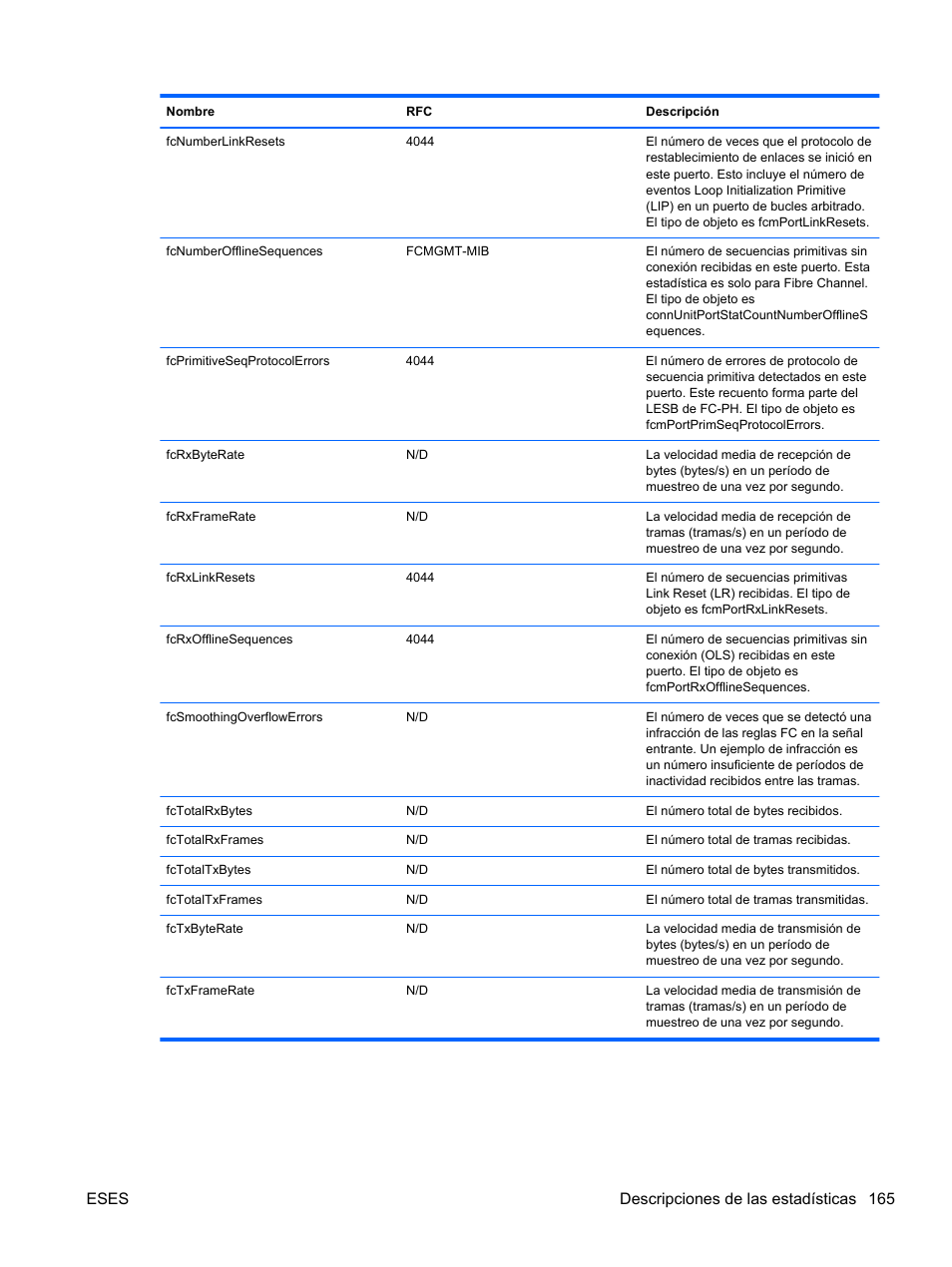Eses descripciones de las estadísticas 165 | HP Módulo Fibre Channel de conexión virtual de 8 GB 20 puertos HP para BladeSystem clase C User Manual | Page 172 / 222