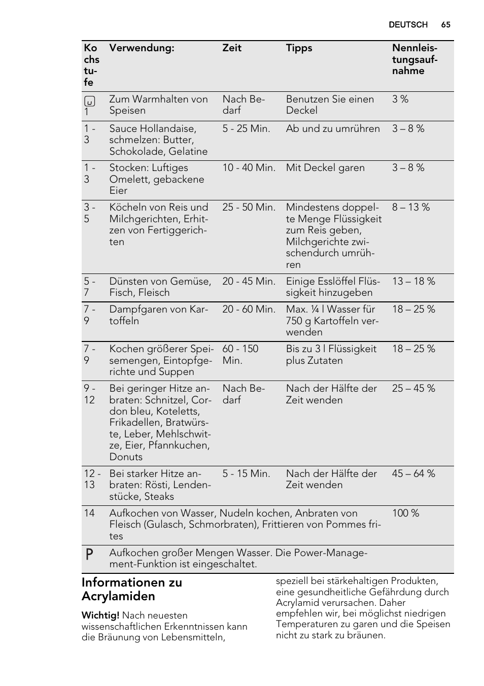 Informationen zu acrylamiden | AEG HK854400IB User Manual | Page 65 / 72