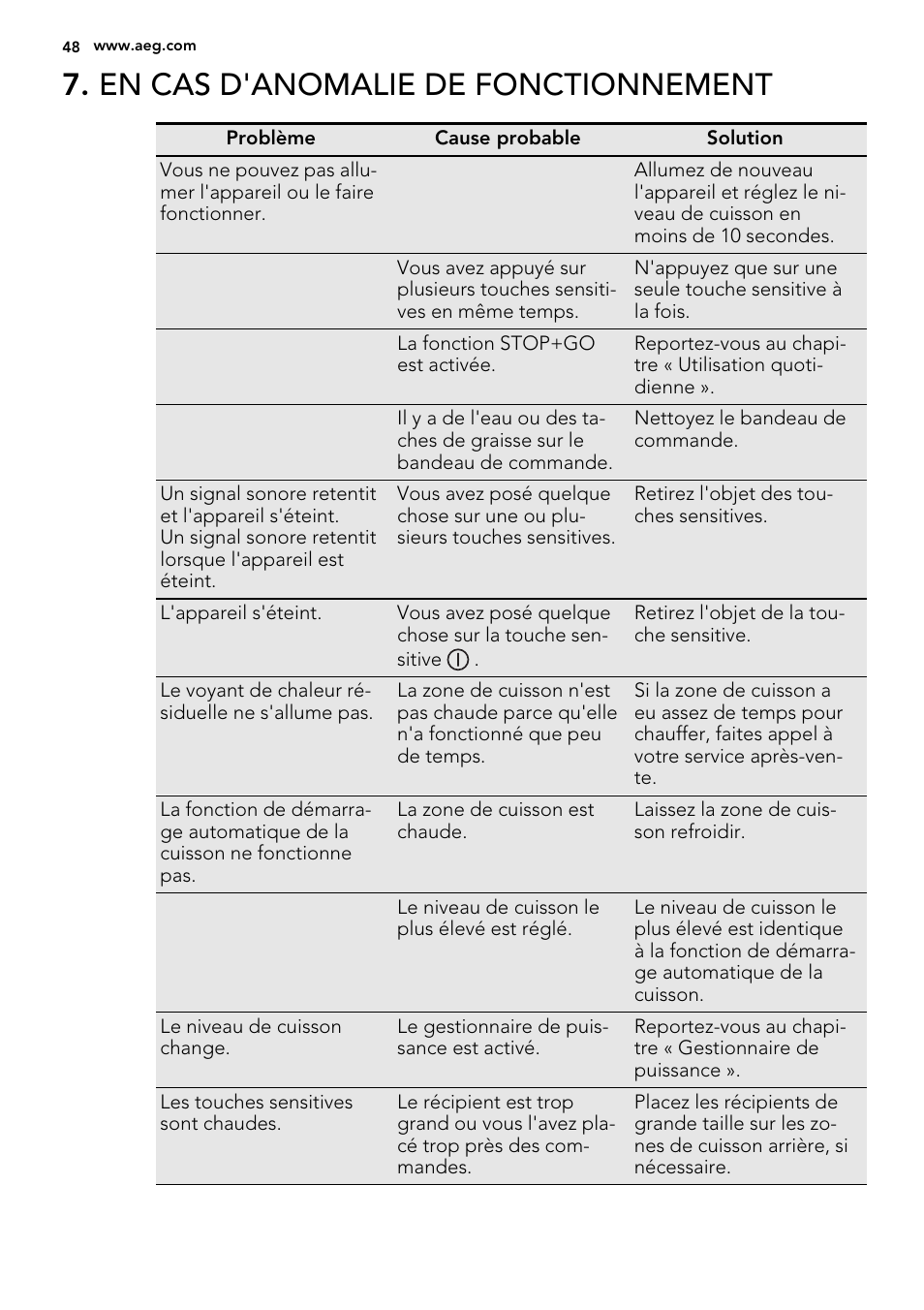 En cas d'anomalie de fonctionnement | AEG HK854320IB User Manual | Page 48 / 72