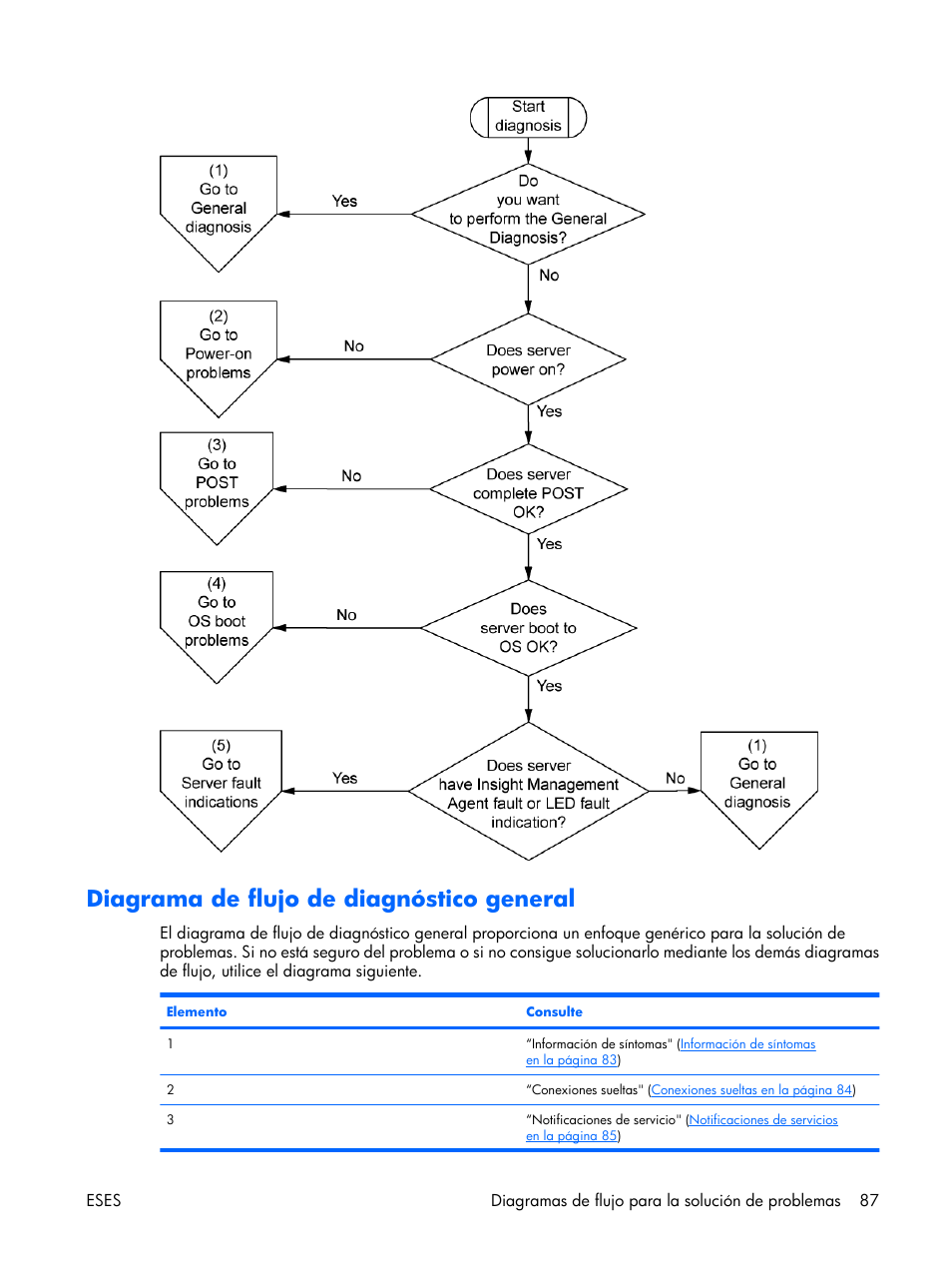 Diagrama de flujo de diagnóstico general, O general, Diagrama de flujo de diagnóstico | Neral, Diagrama de flujo | HP Servidor HP ProLiant DL380 G5 User Manual | Page 95 / 137