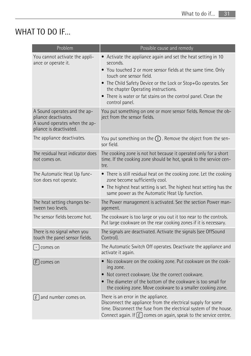 What to do if | AEG HK654250XB User Manual | Page 31 / 84