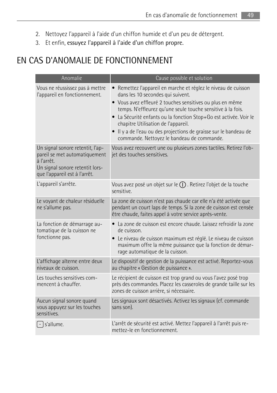En cas d'anomalie de fonctionnement | AEG HK653320XB User Manual | Page 49 / 88