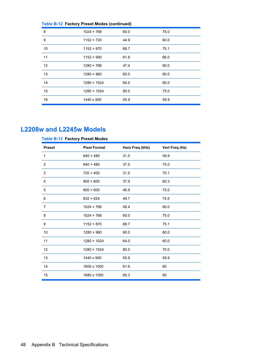 L2208w and l2245w models, 48 appendix b technical specifications | HP L1910 19-inch LCD Monitor User Manual | Page 56 / 63