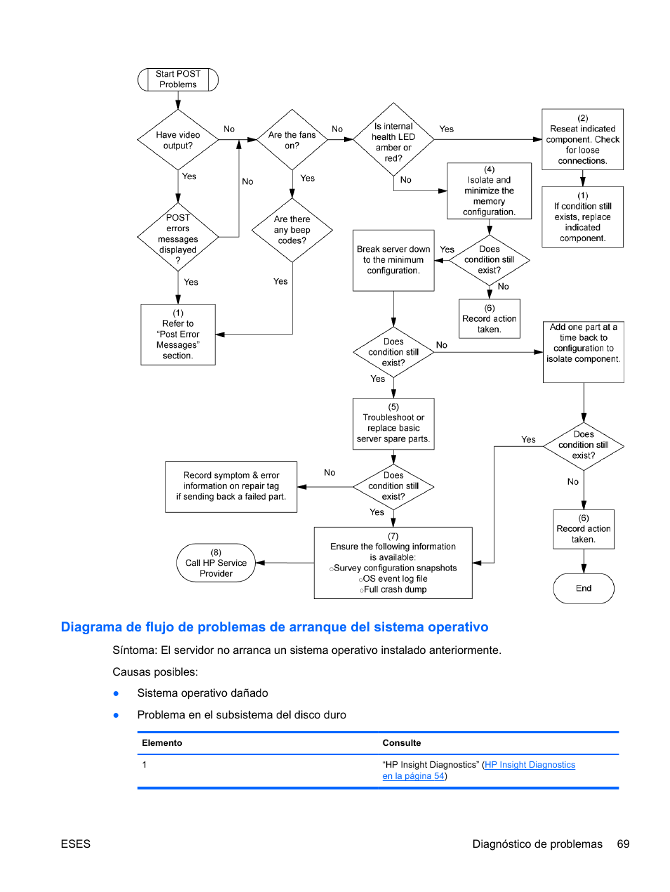 Diagrama de flujo de, Diagrama de flujo de problemas de arranque del | HP Servidor HP ProLiant DL120 G6 User Manual | Page 78 / 133