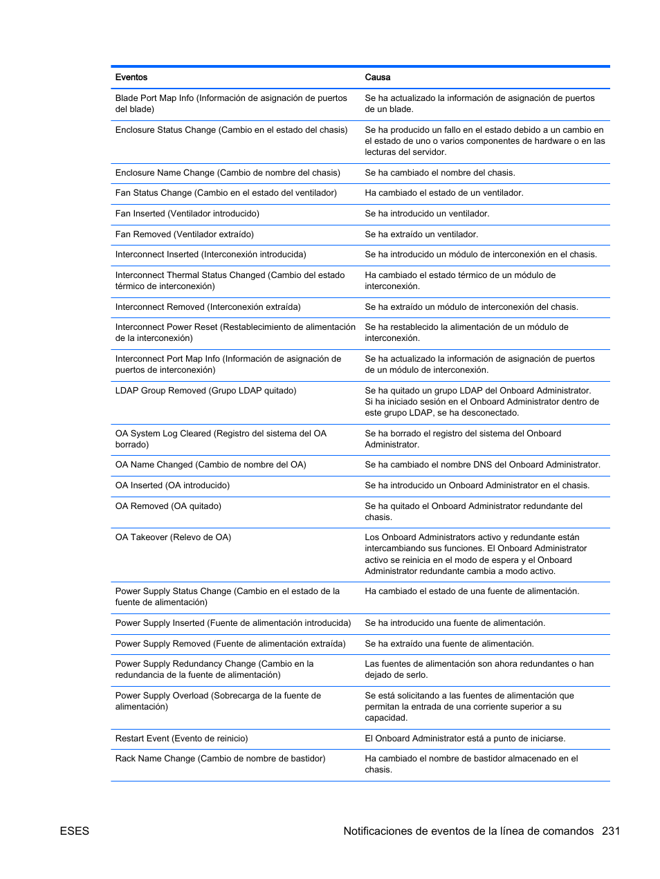 HP Onboard Administrator User Manual | Page 244 / 266