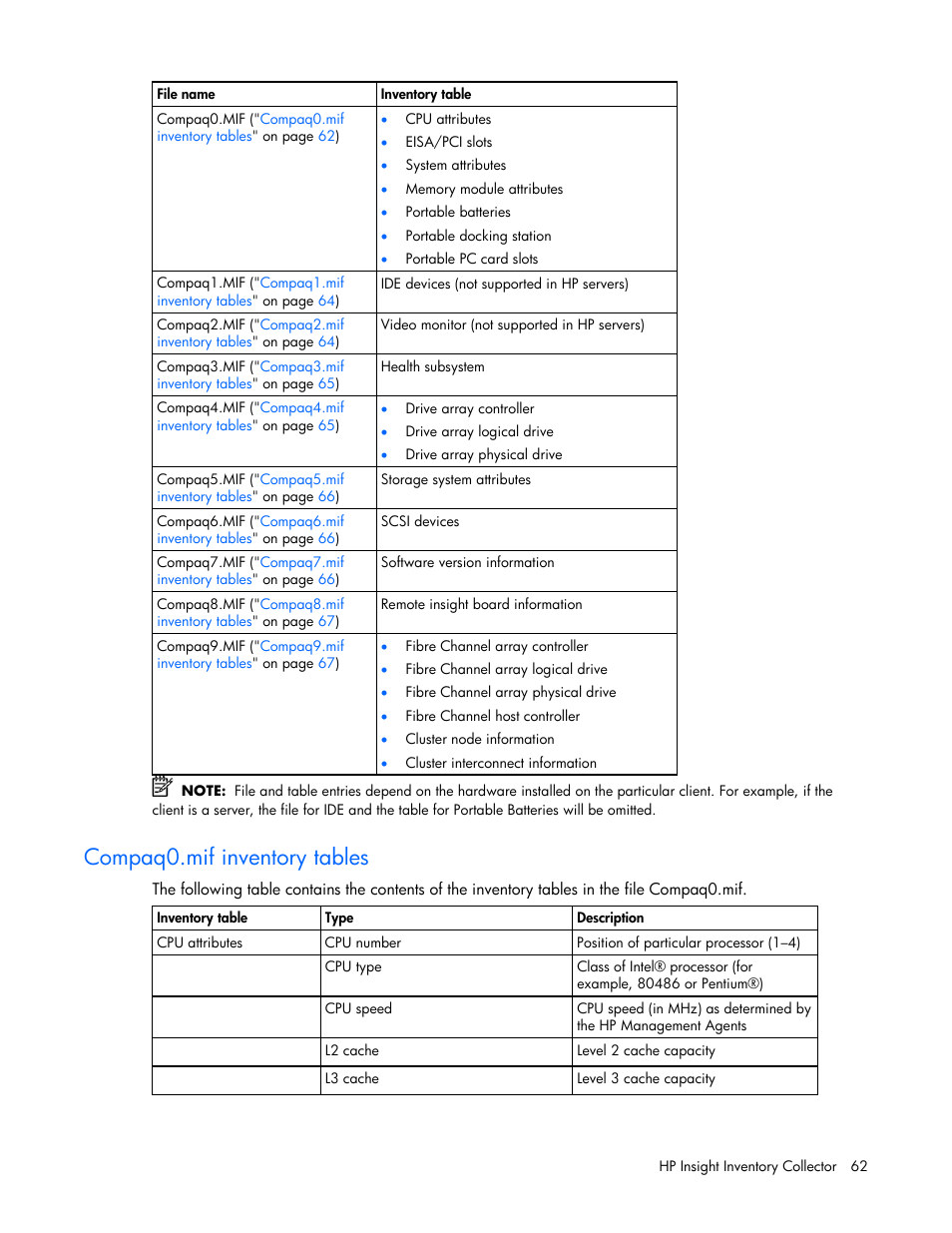 Compaq0.mif inventory tables | HP Integrity rx4640 Server User Manual | Page 62 / 77