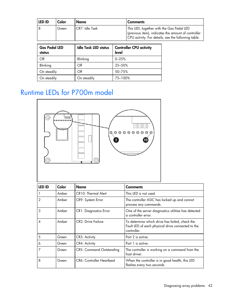 Runtime leds for p700m model | HP Integrity rx4640 Server User Manual | Page 42 / 55