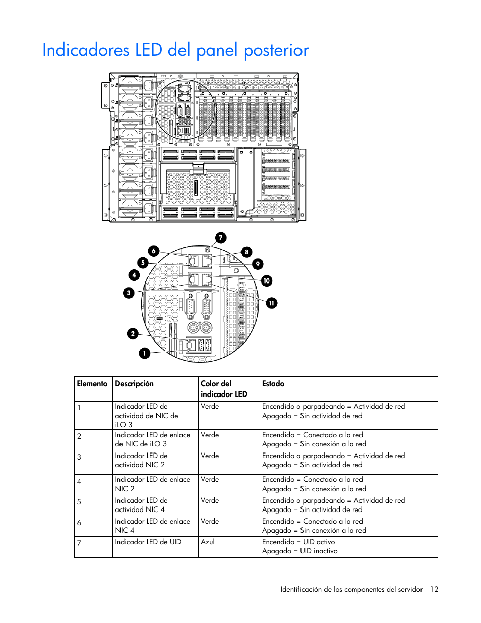 Indicadores led del panel posterior | HP Servidor HP ProLiant DL980 G7 User Manual | Page 12 / 143