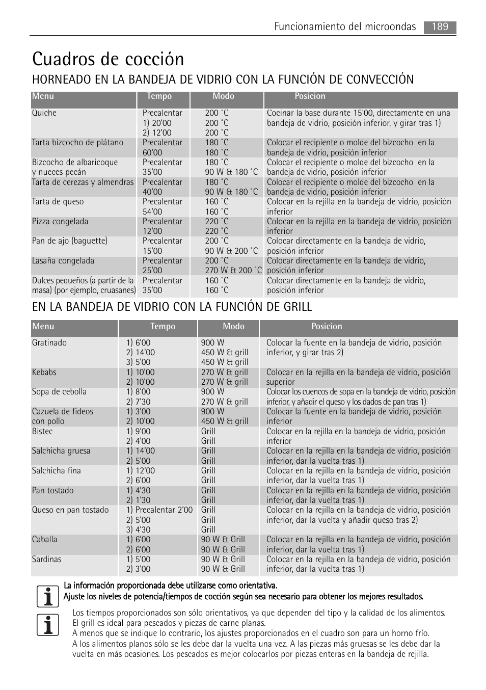 Cuadros de cocción, En la bandeja de vidrio con la función de grill, 189 funcionamiento del microondas | AEG MCC4061E-M User Manual | Page 189 / 252