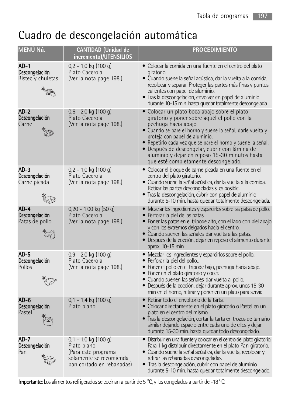 Cuadro de descongelación automática, 197 tabla de programas, C, y los congelados a partir de -18 | AEG MCC4061E-M User Manual | Page 197 / 252