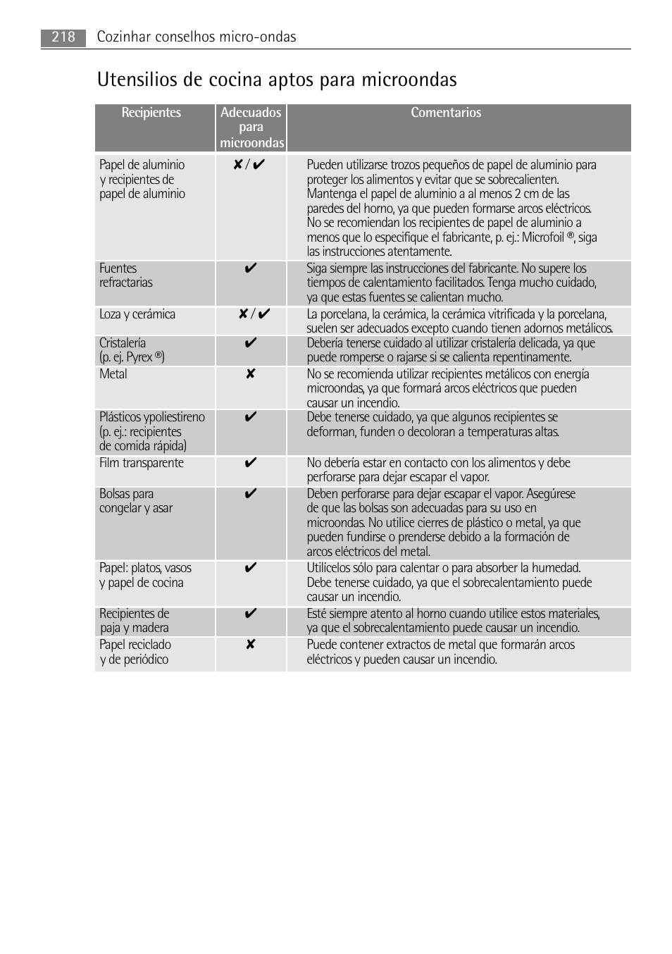 Utensilios de cocina aptos para microondas | AEG MCC4061E-M User Manual | Page 218 / 252