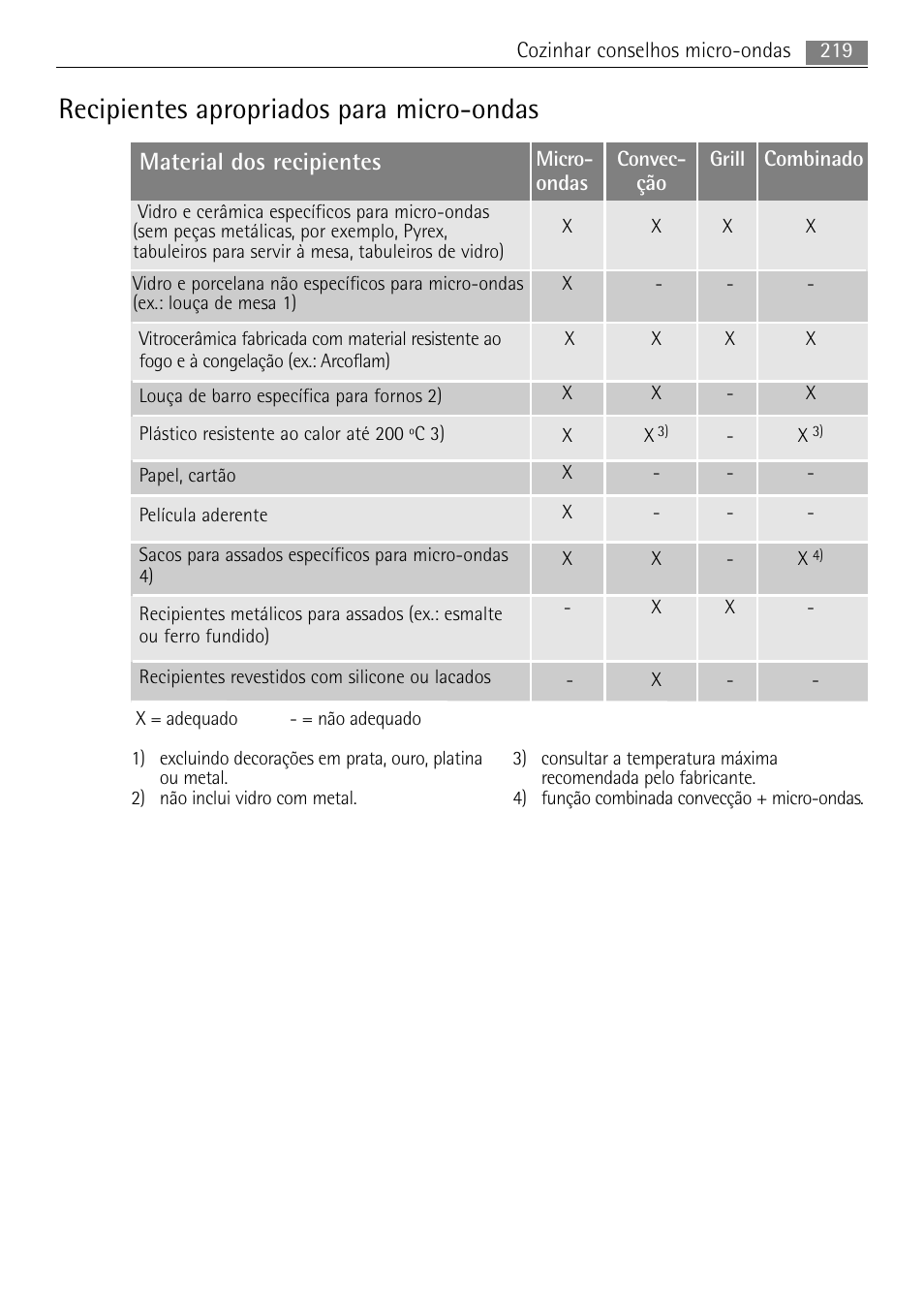 Recipientes apropriados para micro-ondas, Material dos recipientes | AEG MCC4061E-M User Manual | Page 219 / 252