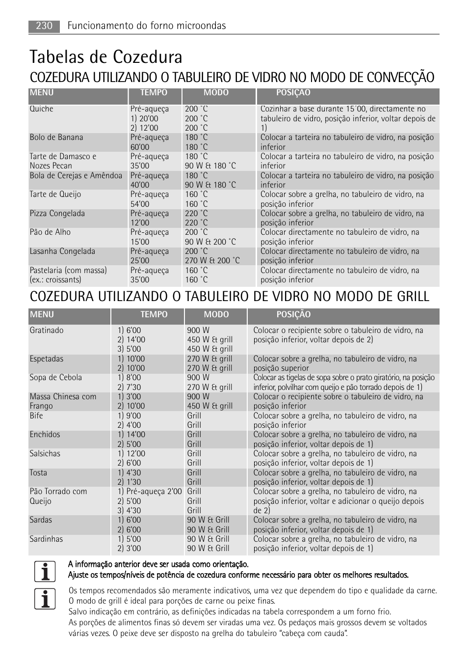 Tabelas de cozedura, 230 funcionamento do forno microondas | AEG MCC4061E-M User Manual | Page 230 / 252