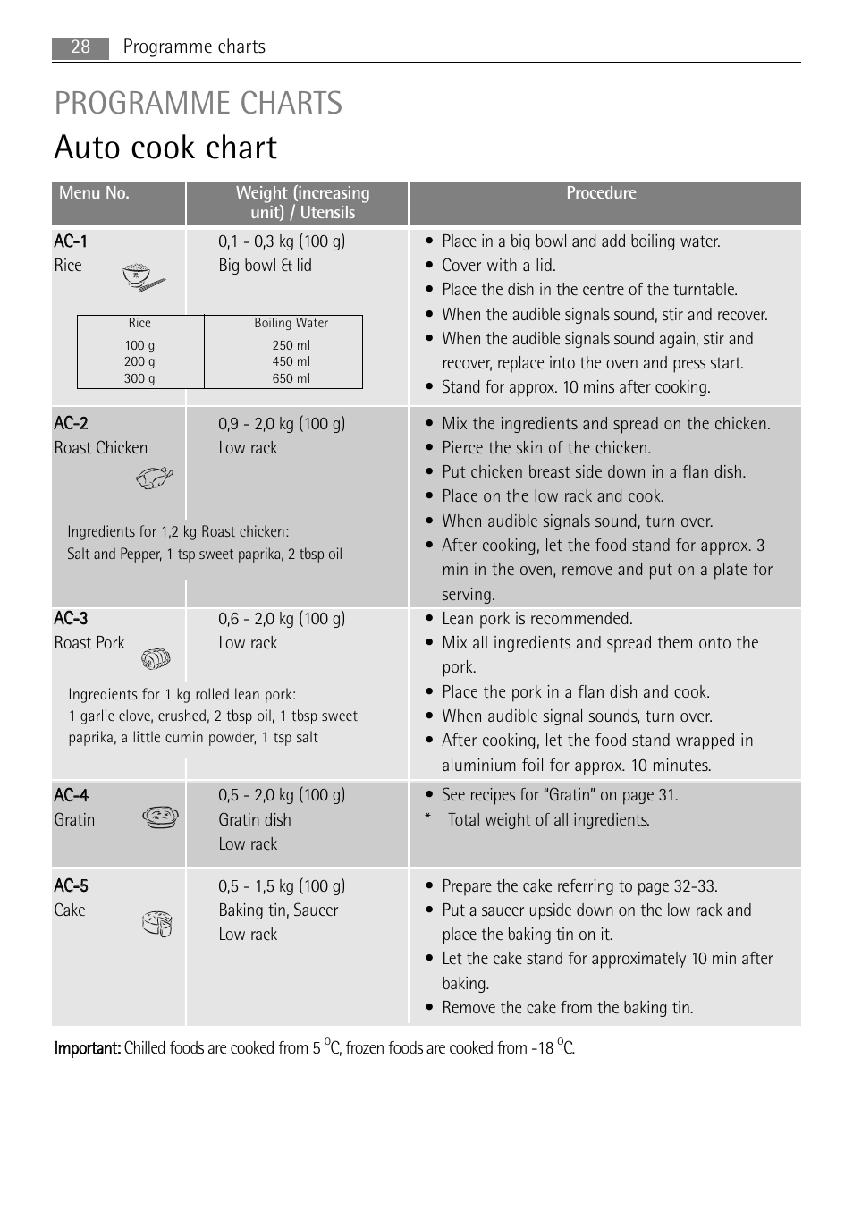 Auto cook chart, Programme charts, 28 programme charts | C, frozen foods are cooked from -18 | AEG MCC4061E-M User Manual | Page 28 / 252
