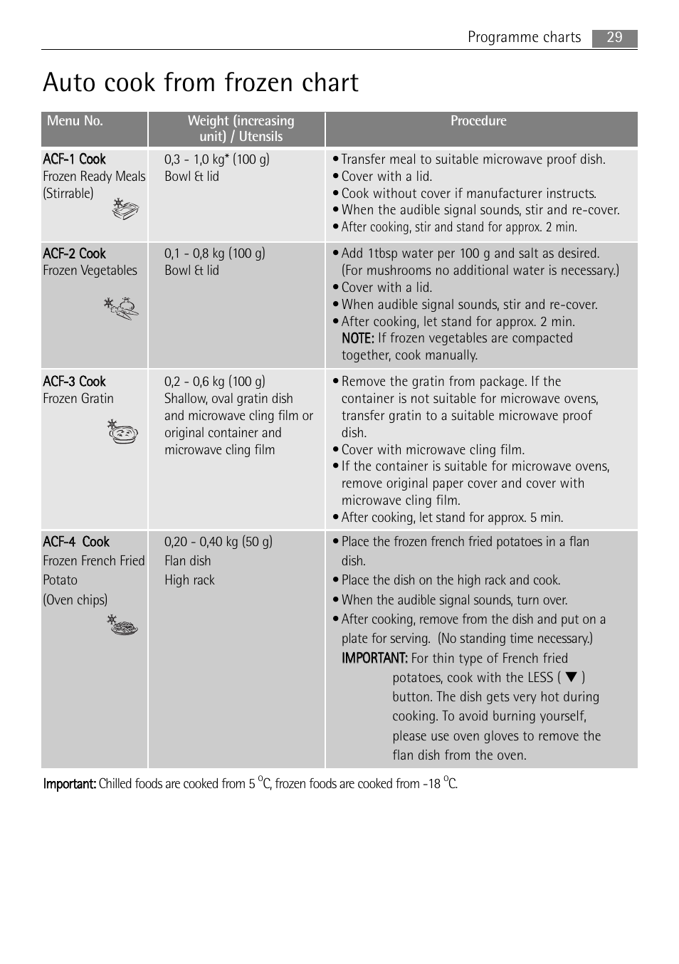 Auto cook from frozen chart, 29 programme charts, C, frozen foods are cooked from -18 | AEG MCC4061E-M User Manual | Page 29 / 252