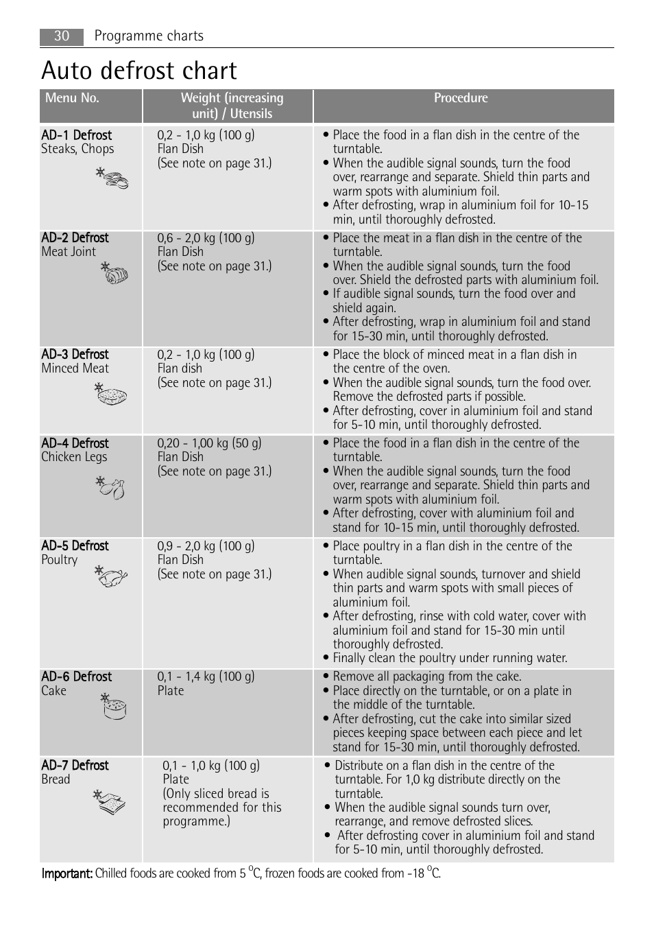 Auto defrost chart, 30 programme charts, C, frozen foods are cooked from -18 | AEG MCC4061E-M User Manual | Page 30 / 252