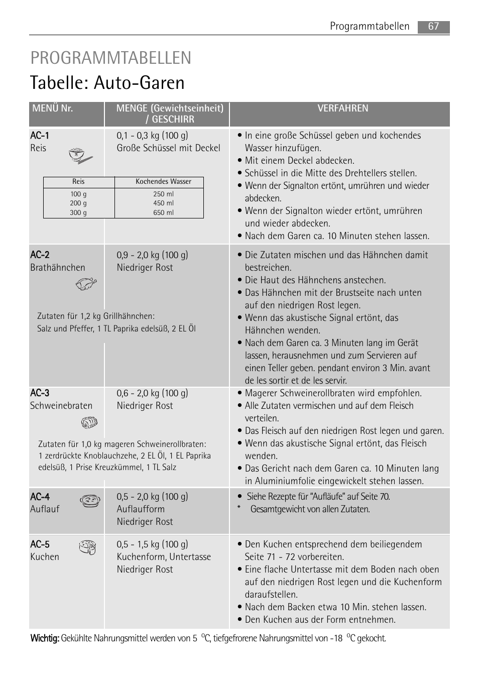 Tabelle: auto-garen, Programmtabellen, 67 programmtabellen | C, tiefgefrorene nahrungsmittel von -18, C gekocht | AEG MCC4061E-M User Manual | Page 67 / 252