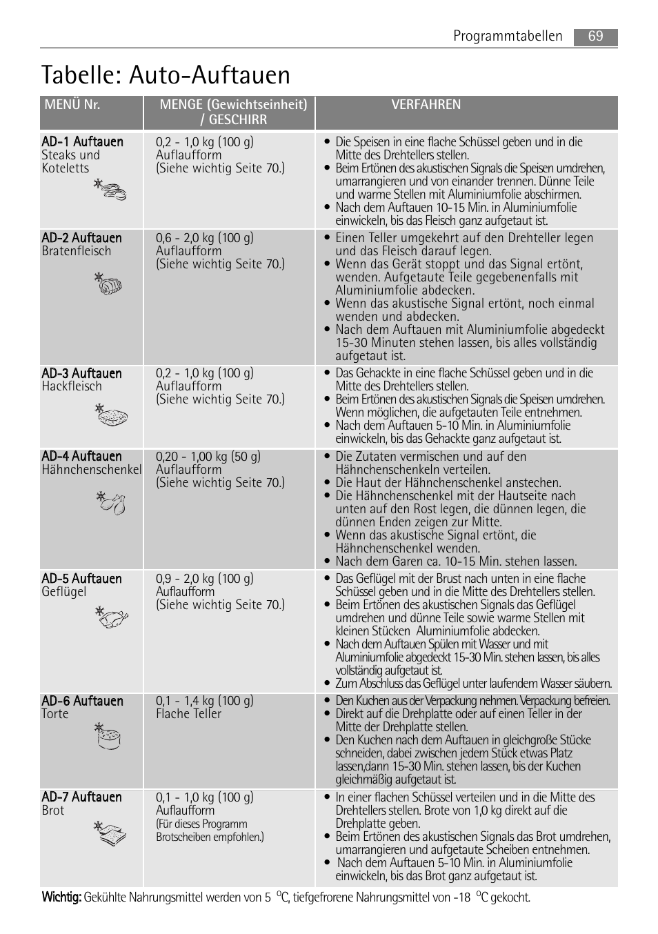Tabelle: auto-auftauen, 69 programmtabellen, Drehplatte geben | C, tiefgefrorene nahrungsmittel von -18, C gekocht, Für dieses programm, Brotscheiben empfohlen.) | AEG MCC4061E-M User Manual | Page 69 / 252