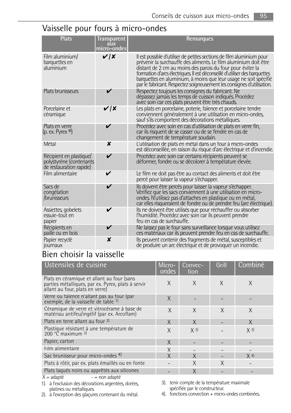 Vaisselle pour fours à micro-ondes, Bien choisir la vaisselle, Ustensiles de cuisine | Combiné ondes | AEG MCC4061E-M User Manual | Page 95 / 252