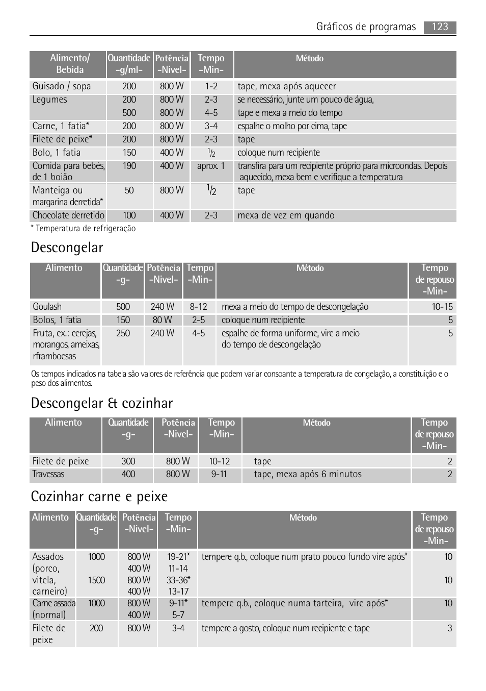 Descongelar, Descongelar & cozinhar, Cozinhar carne e peixe | AEG MC1763E-M User Manual | Page 123 / 168