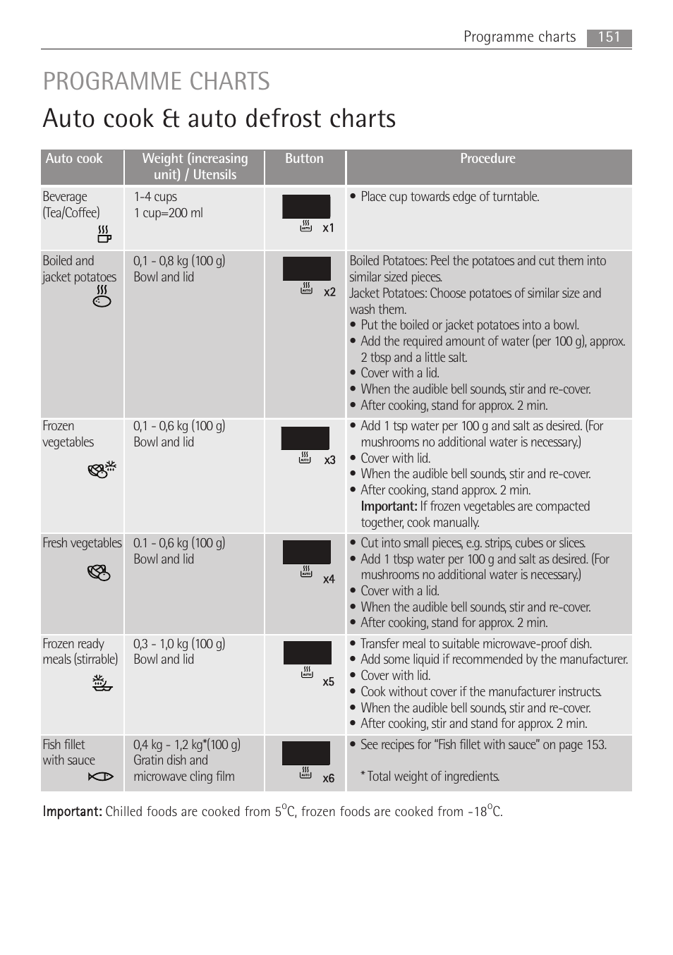 Auto cook & auto defrost charts, Programme charts | AEG MC1763E-M User Manual | Page 151 / 168