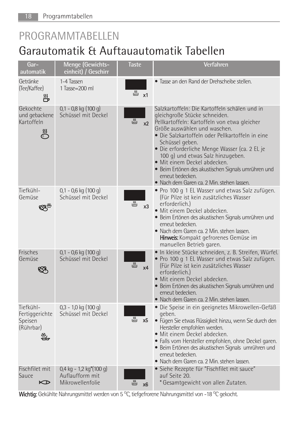 Garautomatik & auftauautomatik tabellen, Programmtabellen | AEG MC1763E-M User Manual | Page 18 / 168