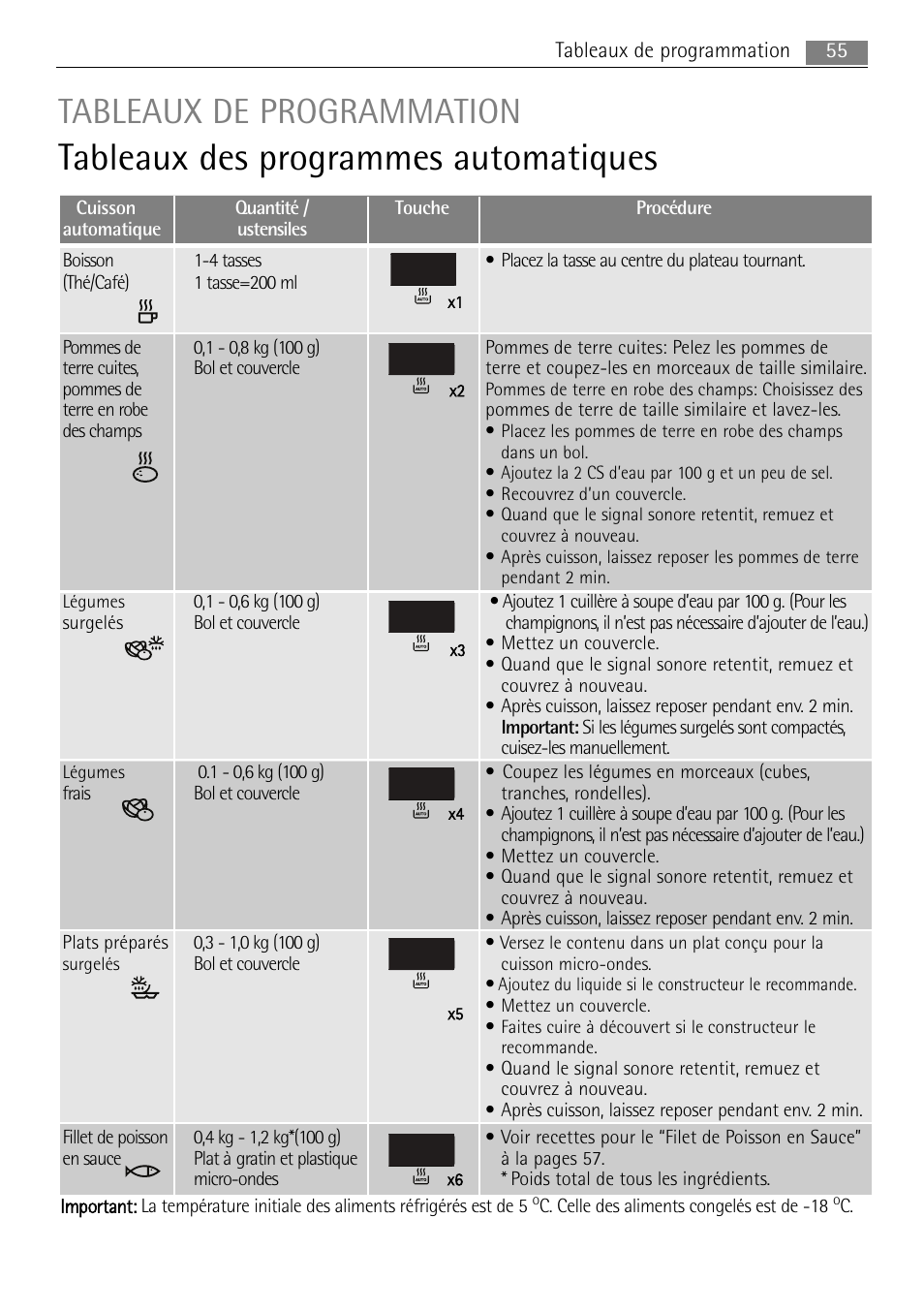 Tableaux des programmes automatiques, Tableaux de programmation | AEG MC1763E-M User Manual | Page 55 / 168
