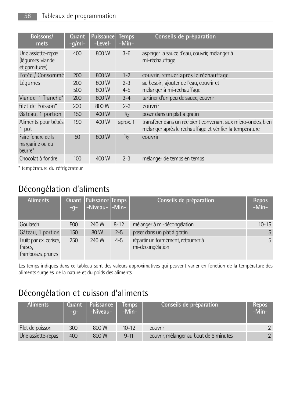 Décongélation et cuisson d’aliments, Décongélation d’aliments | AEG MC1763E-M User Manual | Page 58 / 168