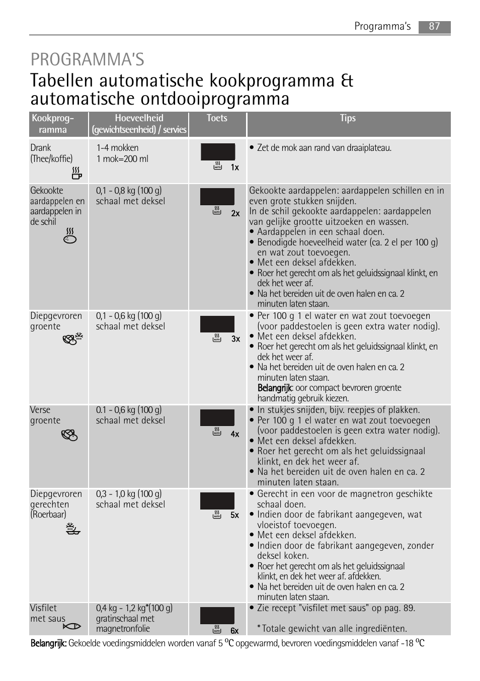 Programma’s | AEG MC1763E-M User Manual | Page 87 / 168