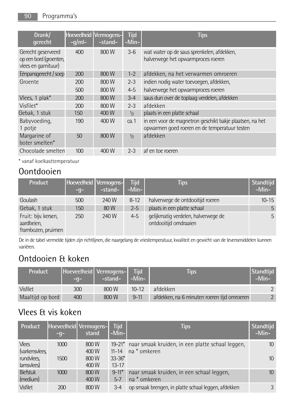 Ontdooien & koken, Oontdooien, Vlees & vis koken | AEG MC1763E-M User Manual | Page 90 / 168