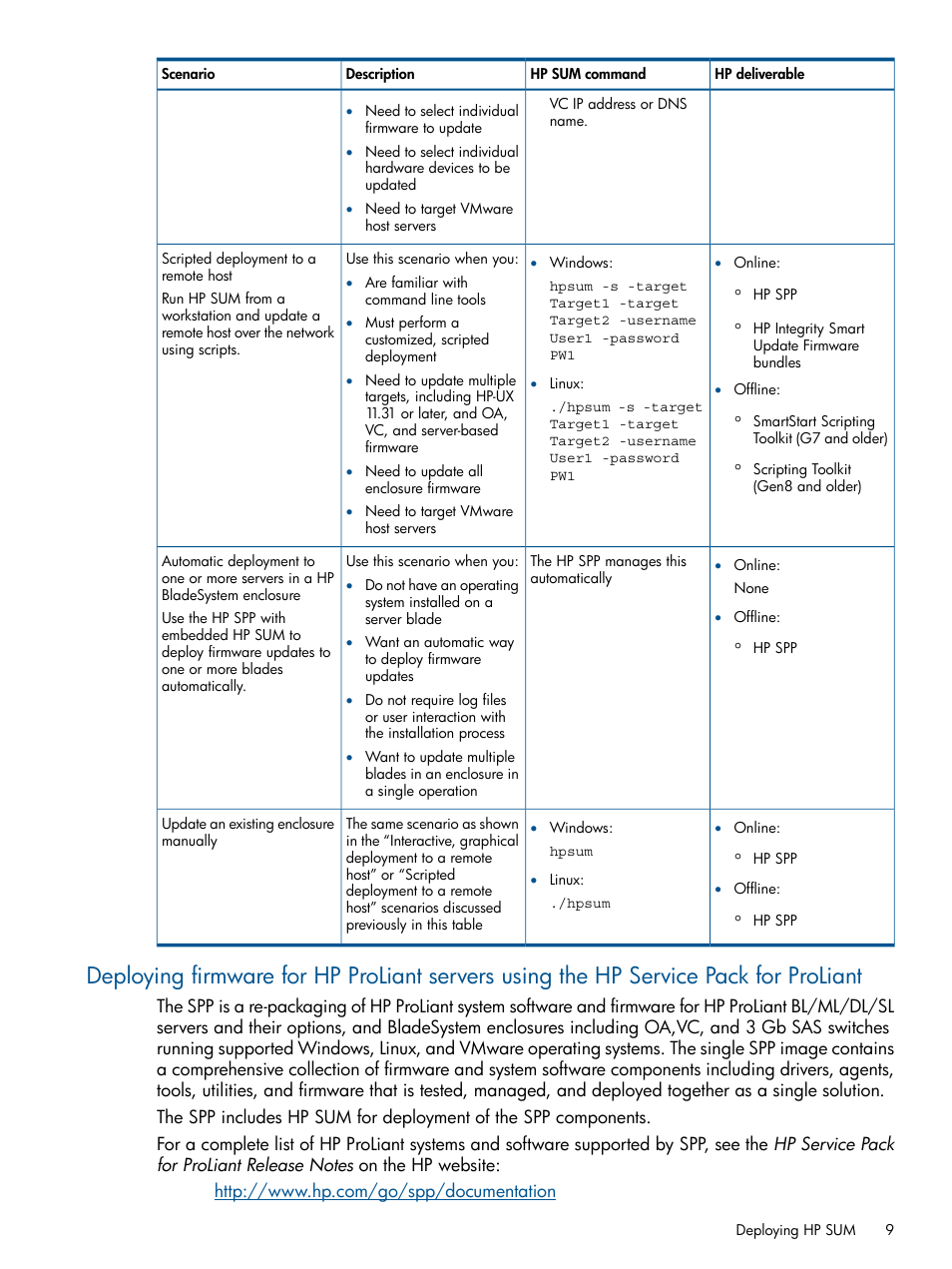 HP Smart Update Manager (User Guide) User Manual | Page 9 / 85