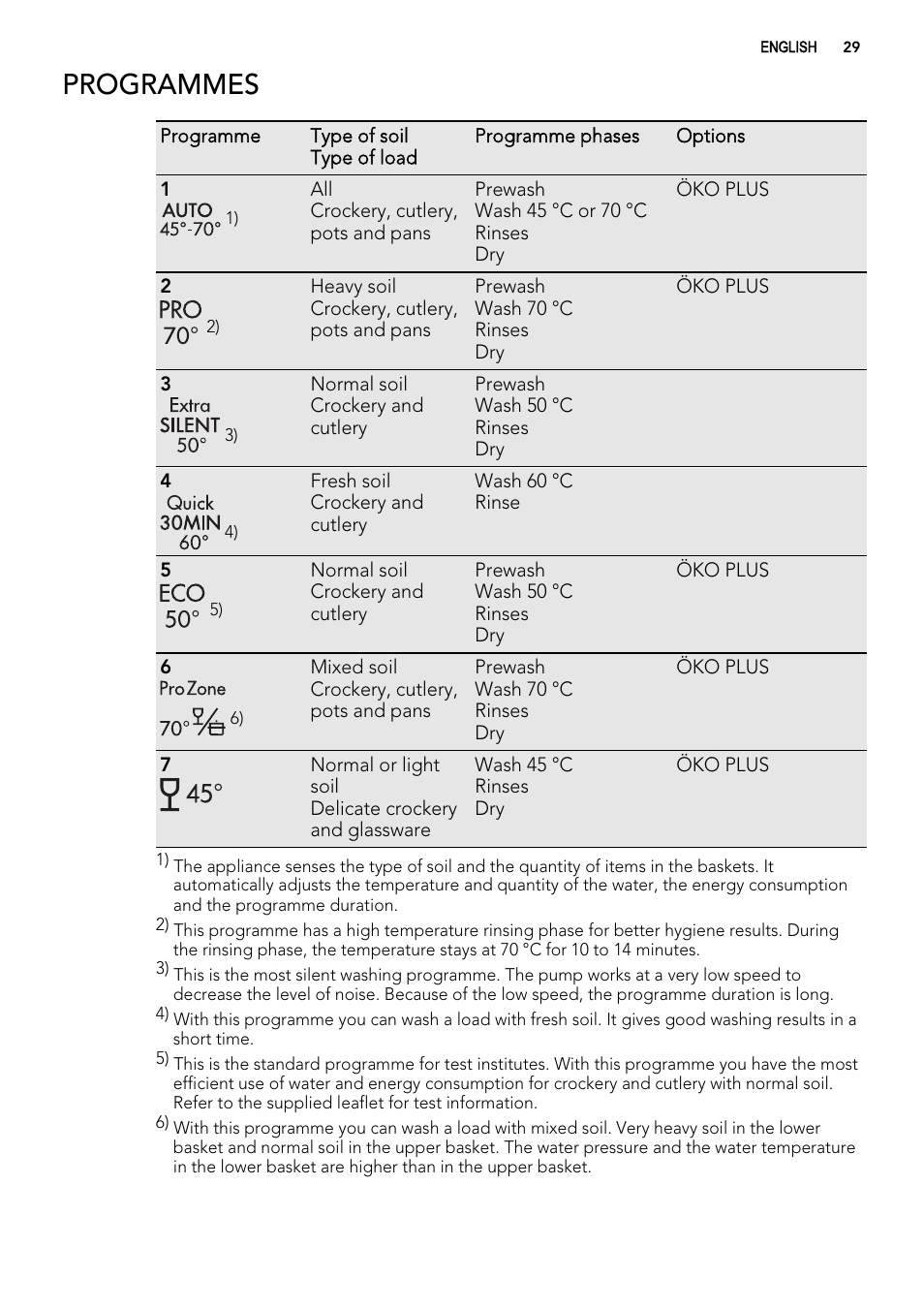 Programmes | AEG FAV50KVI0P User Manual | Page 29 / 88