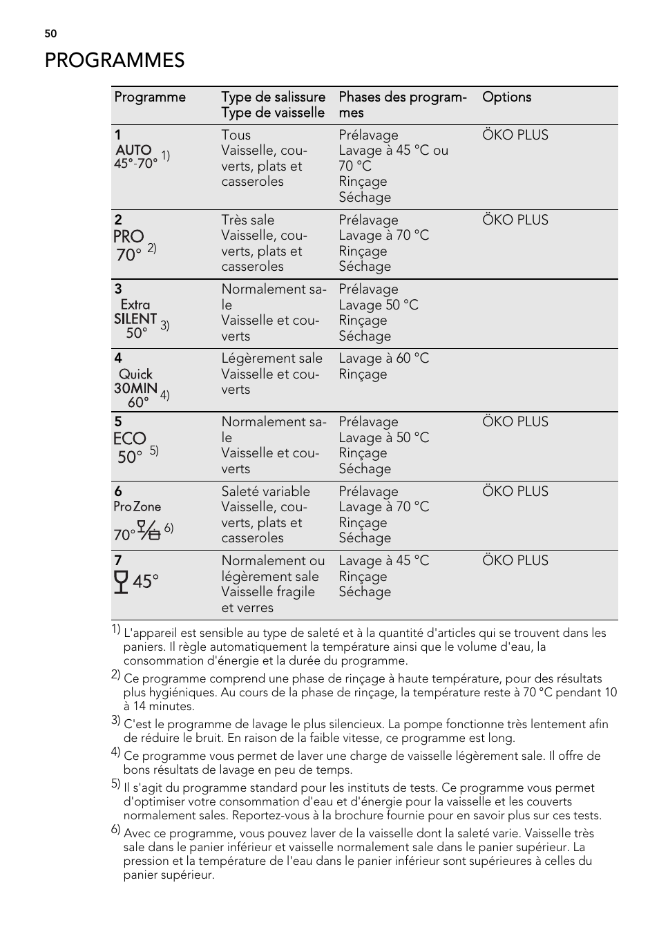 Programmes | AEG FAV50KVI0P User Manual | Page 50 / 88