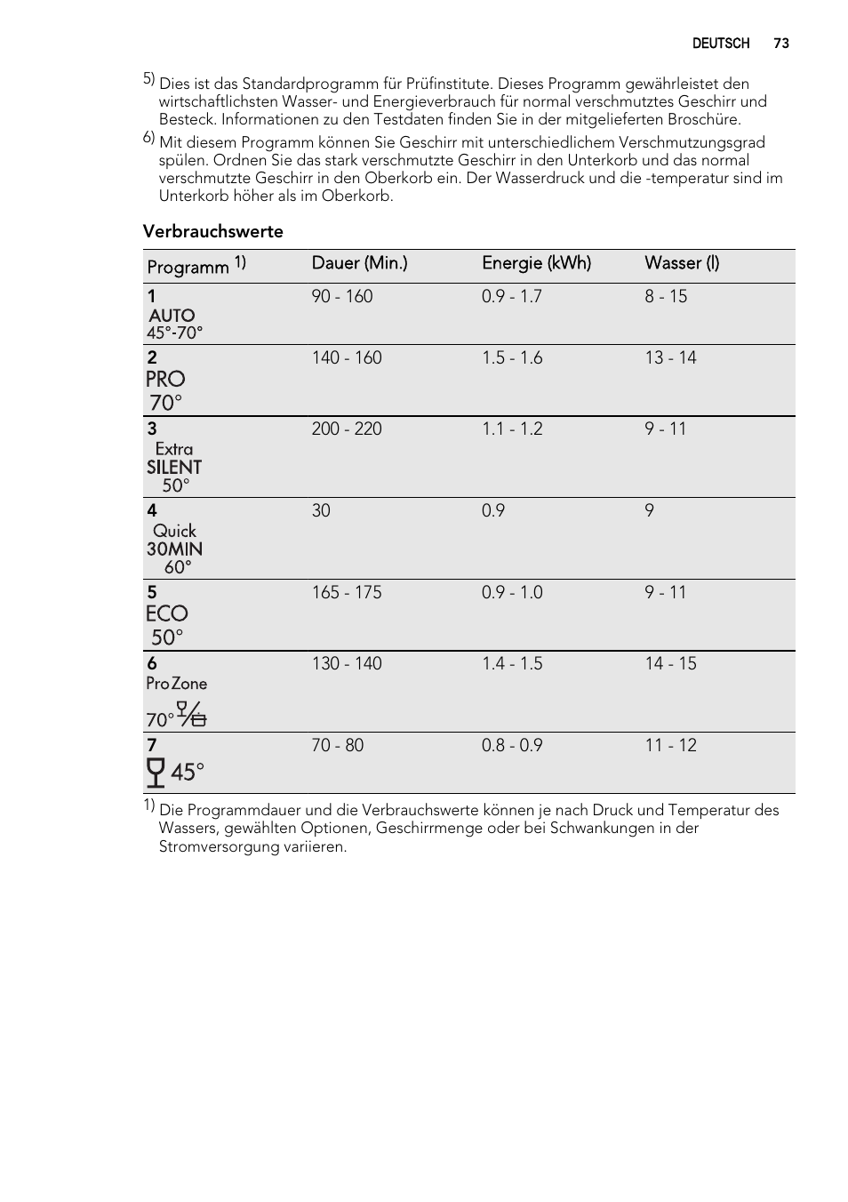 AEG FAV50KVI0P User Manual | Page 73 / 88