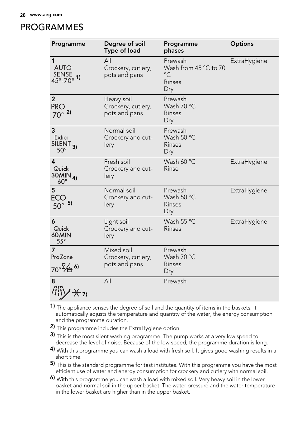 Programmes | AEG F78029VI0P User Manual | Page 28 / 84