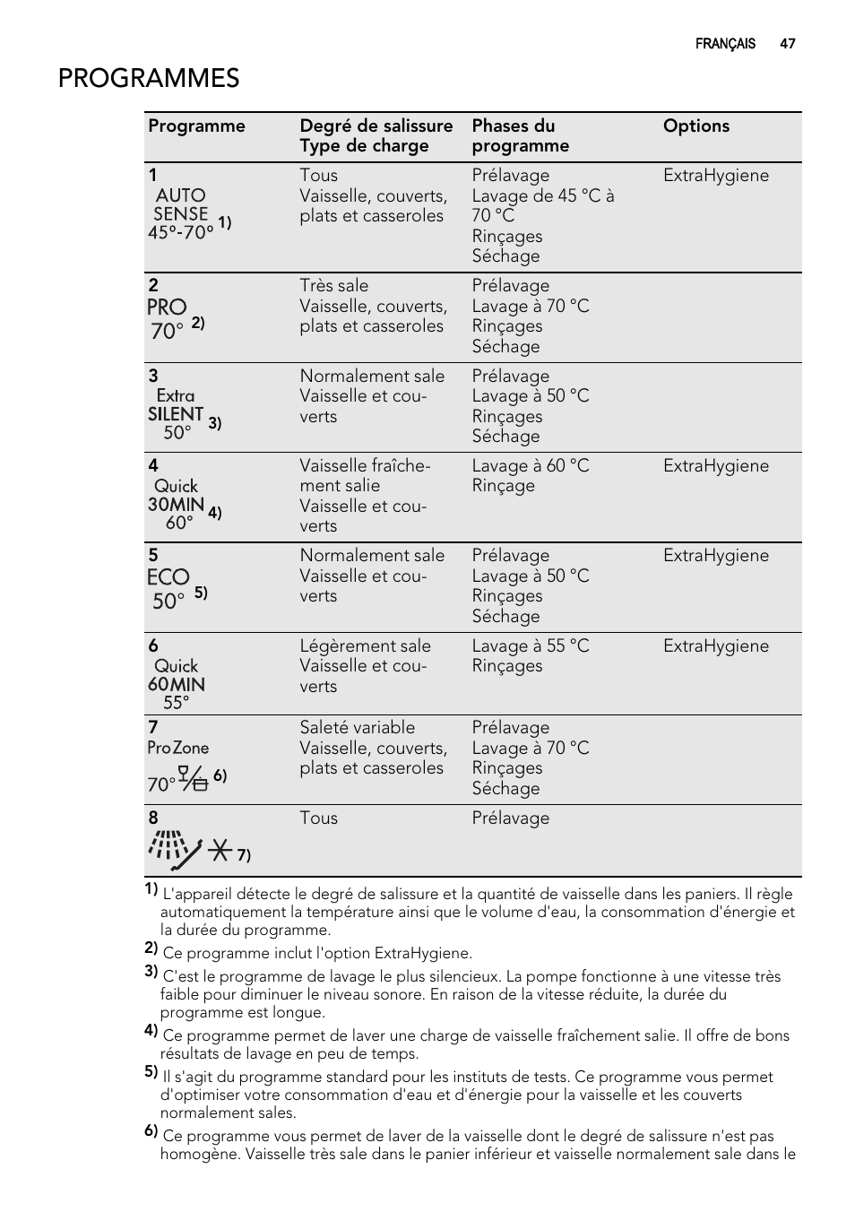 Programmes | AEG F78029VI0P User Manual | Page 47 / 84