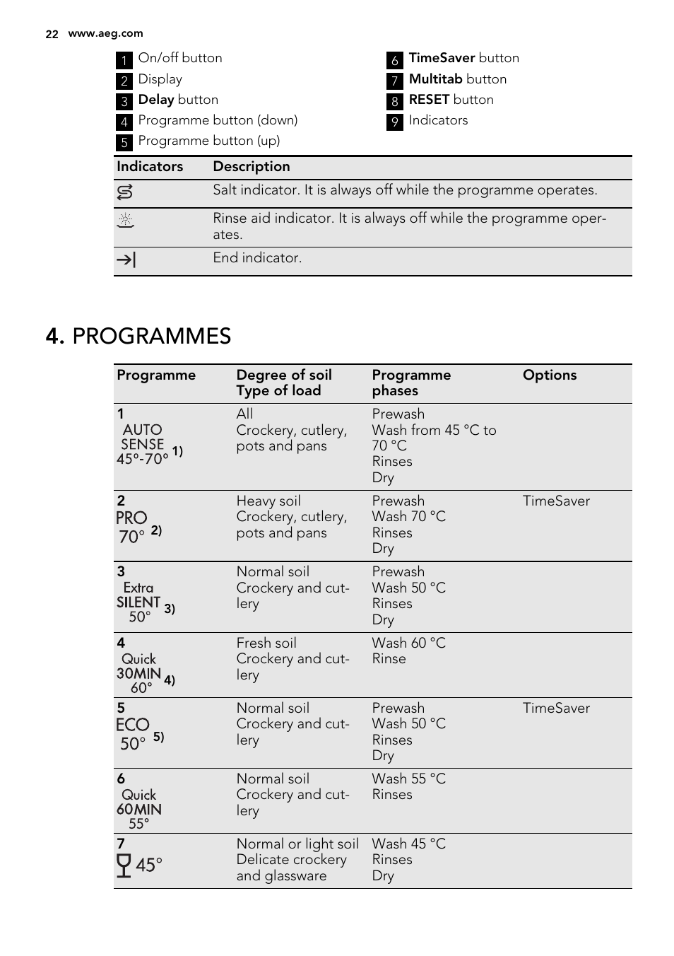 Programmes | AEG F78420VI0P User Manual | Page 22 / 68