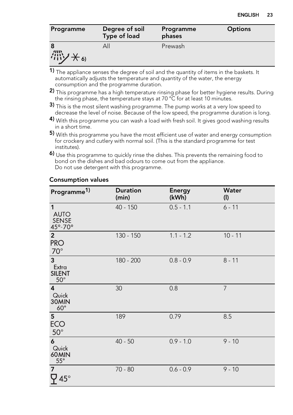 AEG F78420VI0P User Manual | Page 23 / 68