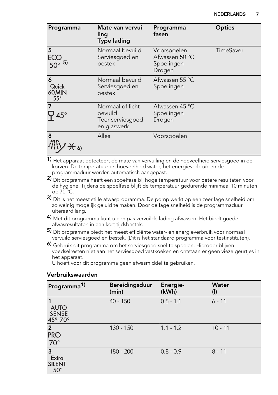 AEG F78420VI0P User Manual | Page 7 / 68