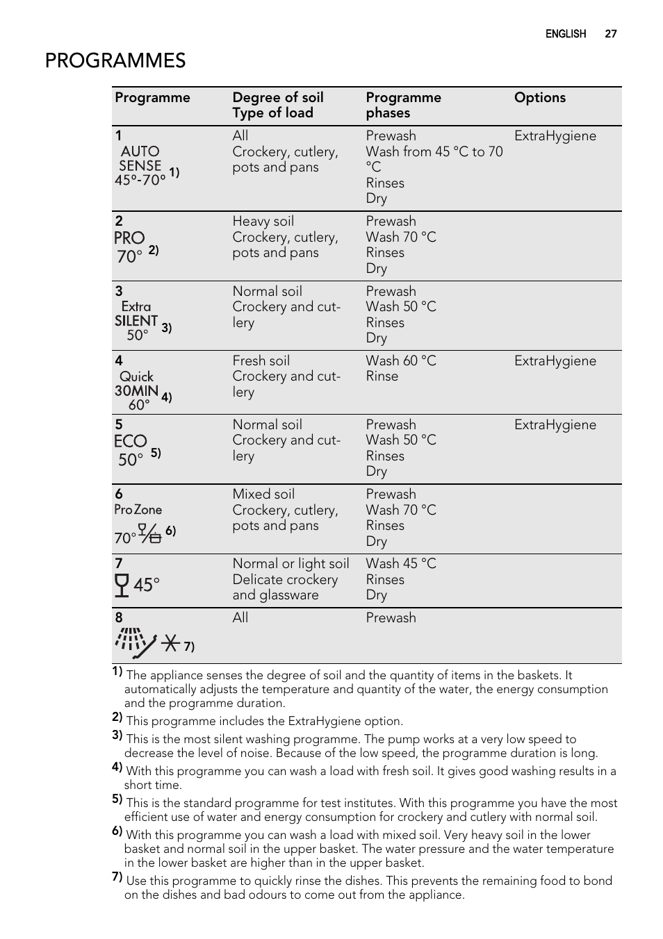 Programmes | AEG F78025VI1P User Manual | Page 27 / 80