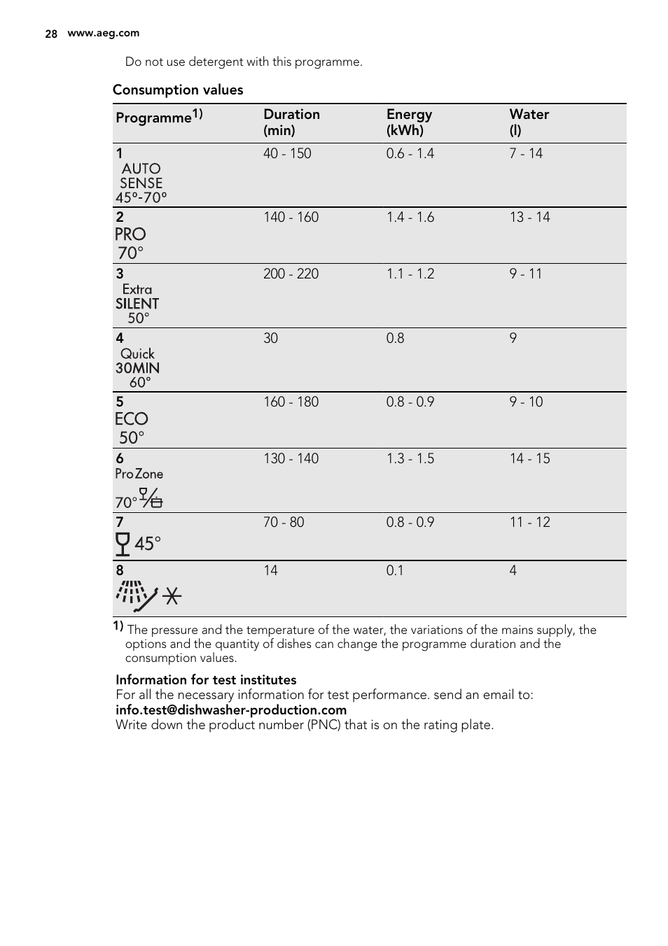 AEG F78025VI1P User Manual | Page 28 / 80