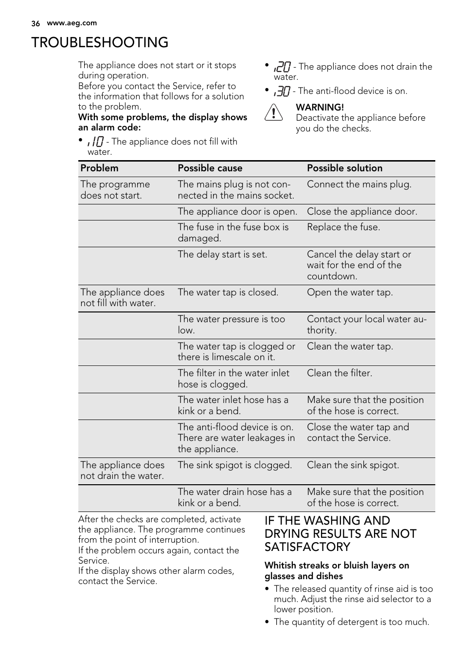 Troubleshooting | AEG F78025VI1P User Manual | Page 36 / 80