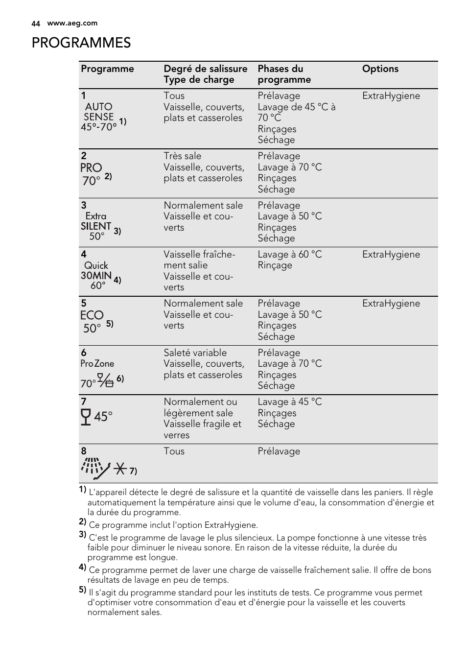 Programmes | AEG F78025VI1P User Manual | Page 44 / 80