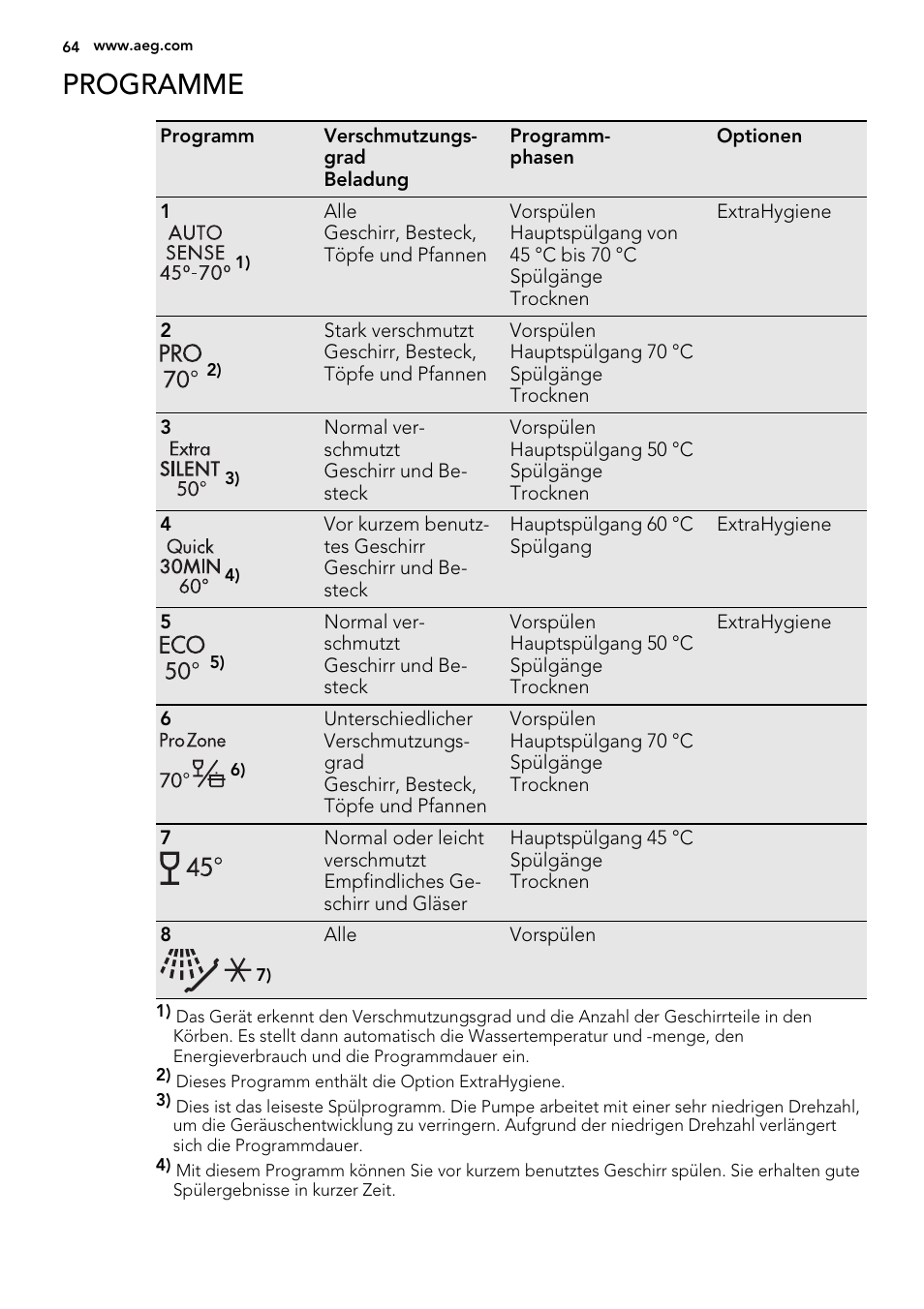 Programme | AEG F78025VI1P User Manual | Page 64 / 80