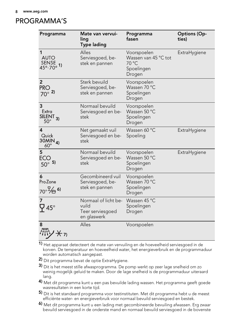 Programma’s | AEG F78025VI1P User Manual | Page 8 / 80