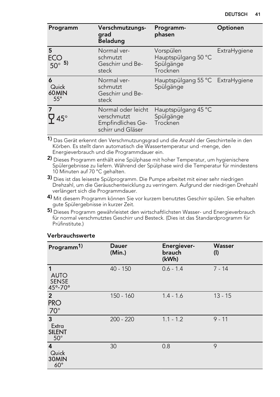 AEG F67032VI0P User Manual | Page 41 / 72