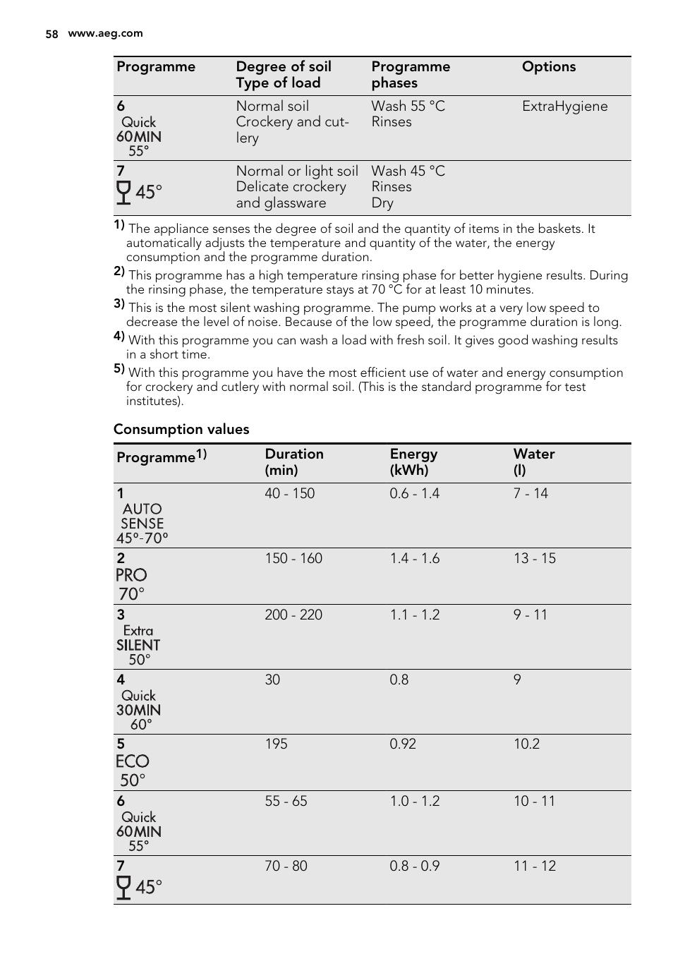 AEG F67032VI0P User Manual | Page 58 / 72